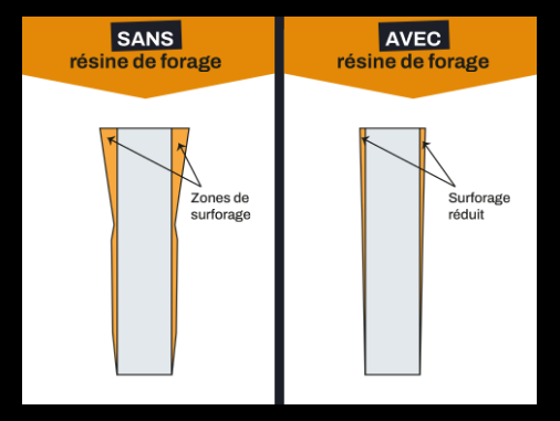 Foreuse coupe